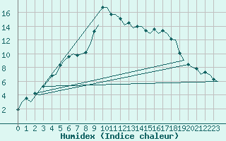 Courbe de l'humidex pour Uppsala