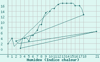 Courbe de l'humidex pour Milano / Malpensa