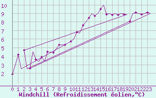 Courbe du refroidissement olien pour Payerne (Sw)