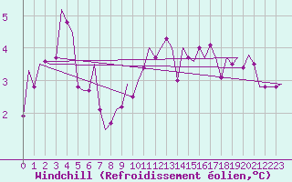 Courbe du refroidissement olien pour Oostende (Be)
