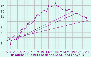 Courbe du refroidissement olien pour Jyvaskyla