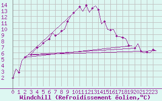 Courbe du refroidissement olien pour Celle
