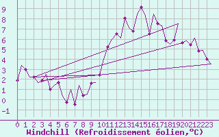 Courbe du refroidissement olien pour Madrid / Barajas (Esp)