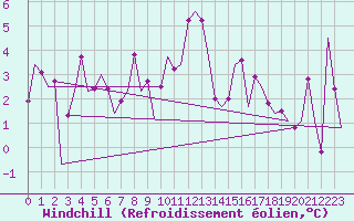Courbe du refroidissement olien pour San Sebastian (Esp)