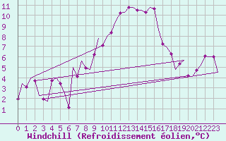 Courbe du refroidissement olien pour Bueckeburg