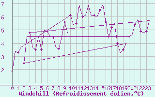 Courbe du refroidissement olien pour Frankfort (All)