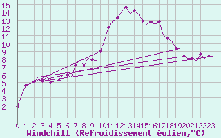Courbe du refroidissement olien pour Billund Lufthavn