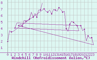 Courbe du refroidissement olien pour London / Heathrow (UK)