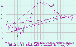 Courbe du refroidissement olien pour Santander / Parayas