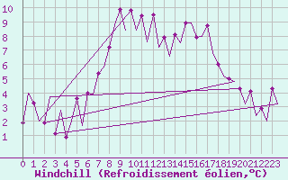 Courbe du refroidissement olien pour Asturias / Aviles