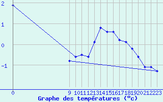 Courbe de tempratures pour Spa - La Sauvenire (Be)