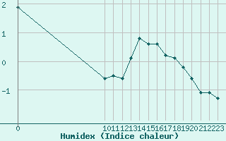 Courbe de l'humidex pour Spa - La Sauvenire (Be)