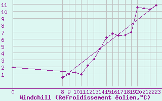 Courbe du refroidissement olien pour Valence d