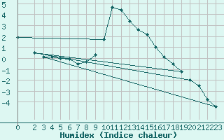 Courbe de l'humidex pour Ratece