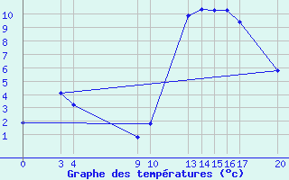 Courbe de tempratures pour Guidel (56)