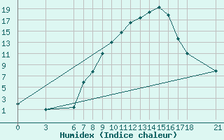 Courbe de l'humidex pour Sarajevo-Bejelave