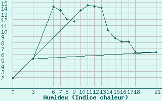 Courbe de l'humidex pour Nigde