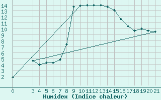 Courbe de l'humidex pour Podgorica / Golubovci