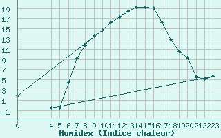 Courbe de l'humidex pour Chisineu Cris