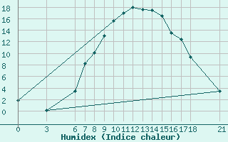 Courbe de l'humidex pour Corum