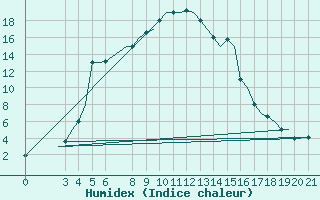 Courbe de l'humidex pour Cerepovec