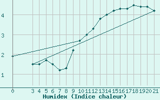 Courbe de l'humidex pour Bilogora