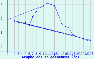 Courbe de tempratures pour Eggegrund