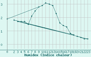 Courbe de l'humidex pour Eggegrund