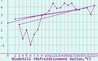 Courbe du refroidissement olien pour Slubice