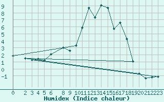 Courbe de l'humidex pour Finsevatn