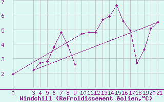 Courbe du refroidissement olien pour Gospic