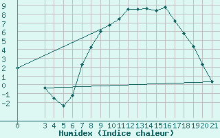 Courbe de l'humidex pour Gospic