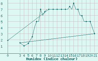 Courbe de l'humidex pour Zeltweg