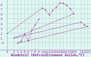 Courbe du refroidissement olien pour Soltau