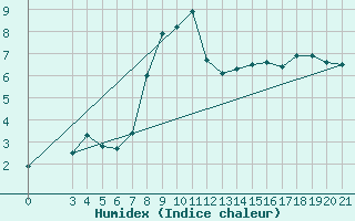 Courbe de l'humidex pour Parg