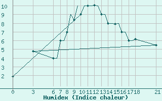 Courbe de l'humidex pour Ohrid