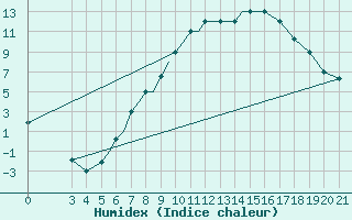 Courbe de l'humidex pour Zeltweg
