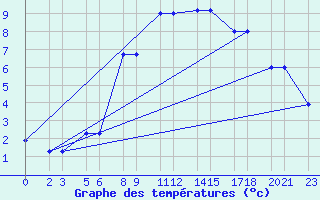 Courbe de tempratures pour Niinisalo