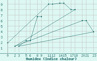 Courbe de l'humidex pour Niinisalo