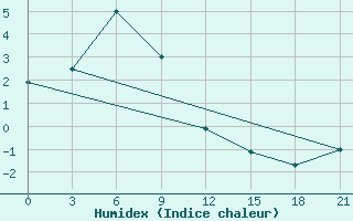 Courbe de l'humidex pour Severodvinsk