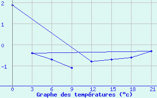 Courbe de tempratures pour Krahnjkar