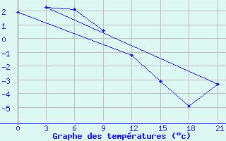 Courbe de tempratures pour Evensk