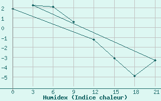 Courbe de l'humidex pour Evensk