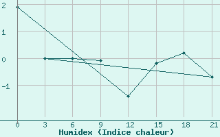 Courbe de l'humidex pour Kreml