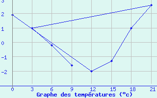 Courbe de tempratures pour Sachs Harbour, N. W. T.