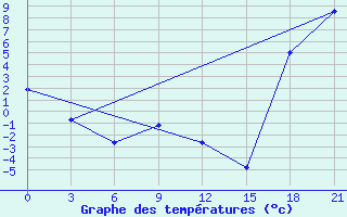 Courbe de tempratures pour Black Diamond