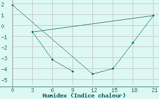 Courbe de l'humidex pour Cadogan