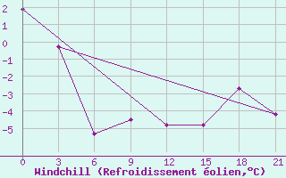 Courbe du refroidissement olien pour Cimljansk