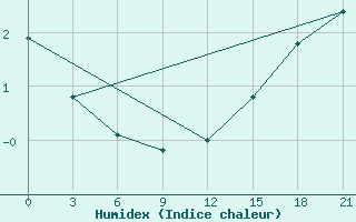 Courbe de l'humidex pour Sachs Harbour, N. W. T.