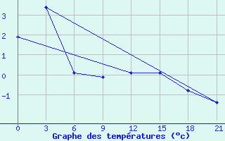 Courbe de tempratures pour Olenek